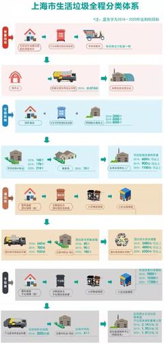 上海全面推進生活垃圾分類制度，互聯網銷售助力綠色消費新篇章