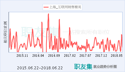 珍島信息技術(shù)（上海）股份 引領(lǐng)上?；ヂ?lián)網(wǎng)銷(xiāo)售新浪潮